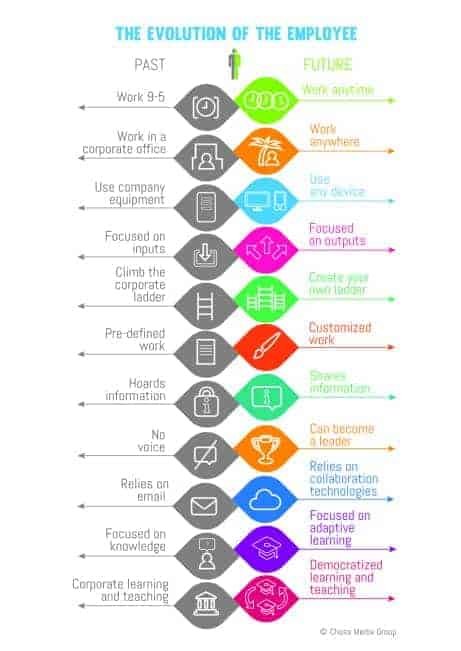 Graphic shows 11 points of the evolution of employee expectations from the past and into the future