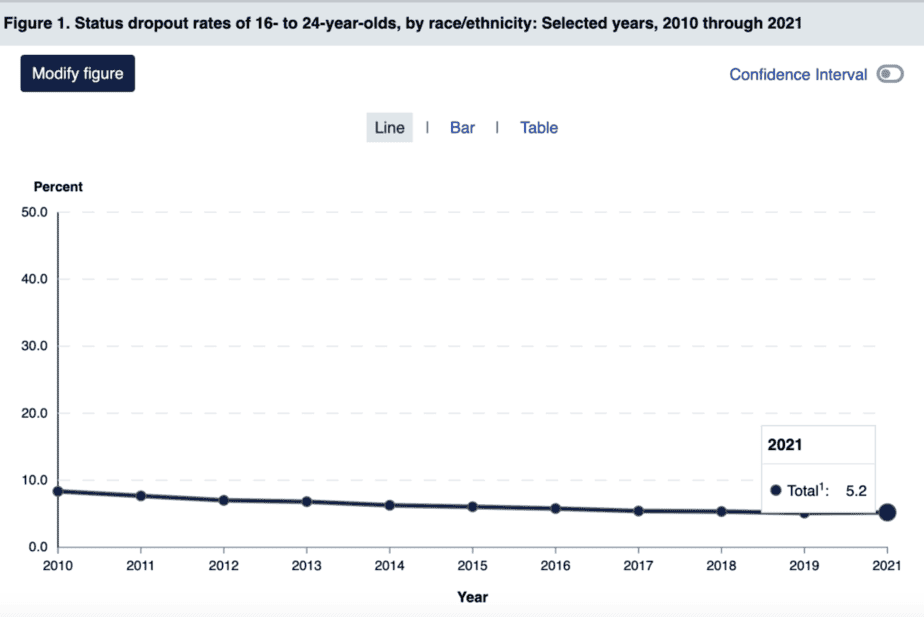 Graph of drop out rate from 2010-2021