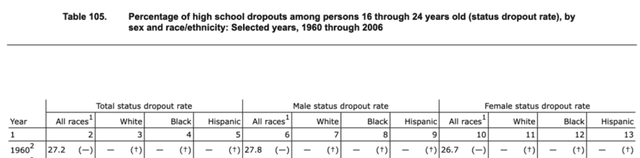 Chart with drop out rate in 1960