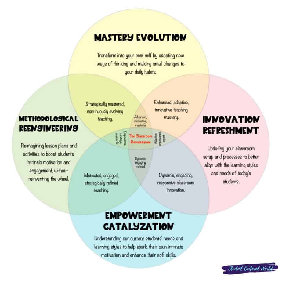 4 pillars of the modern classroom