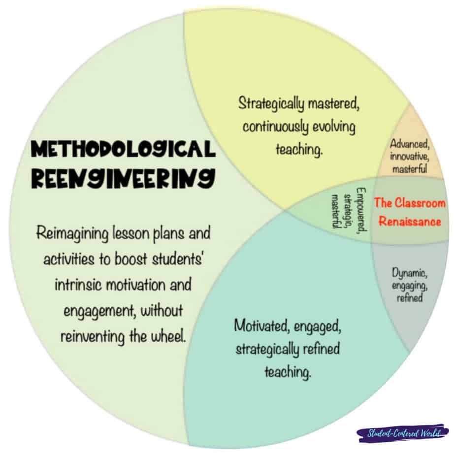 Classroom Pillars: Methodological Reengineering