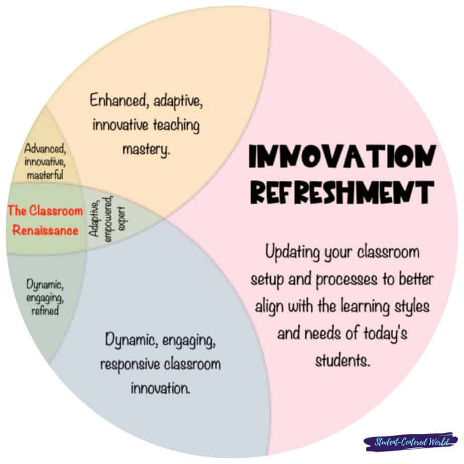 Classroom Pillars: Innovation Refreshment