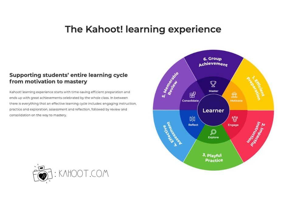 A diagram titled The Kahoot! Learning Experience featuring a circular flowchart with six sections around Learner in the center: 1. Exploration 2. Playful Practice 3. Formative Assessment 4. Instructional Rhythm 5. Memorable Mastery 6. Group Achievement.